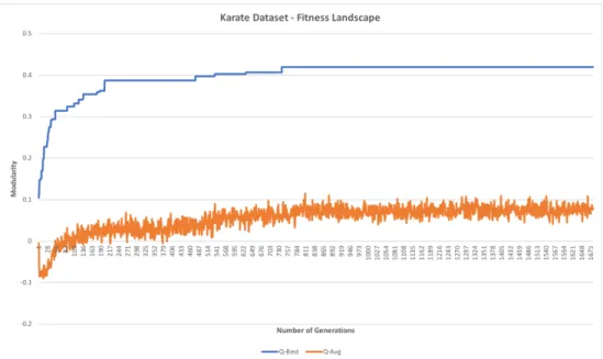 Figure 6. Modularity evolution for Karate dataset. The dataset converged to the optimal  value at generation 749