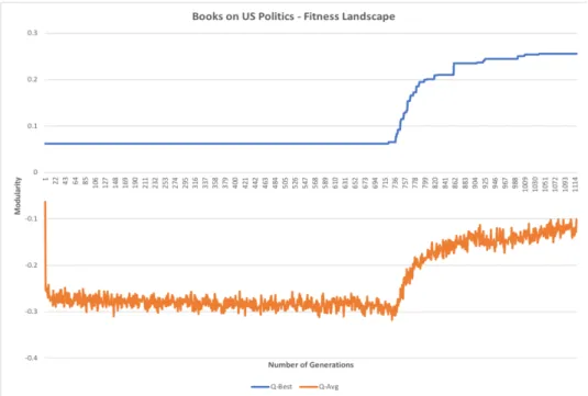 Figure 8. Political Books exhibit a delayed evolution. 