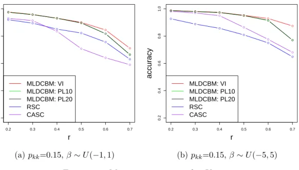Figure 2.2 shows the result for 2 clusters and β ∼ U (−1, 1) with p kk being 0.05 and 0.2 respectively