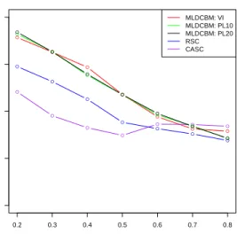 Figure 2.7: Mean balanced accuracy vs r for K = 2 with unbalanced communities, p kk =0.15, β = 1