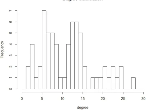 Figure 2.9: Degree distribution