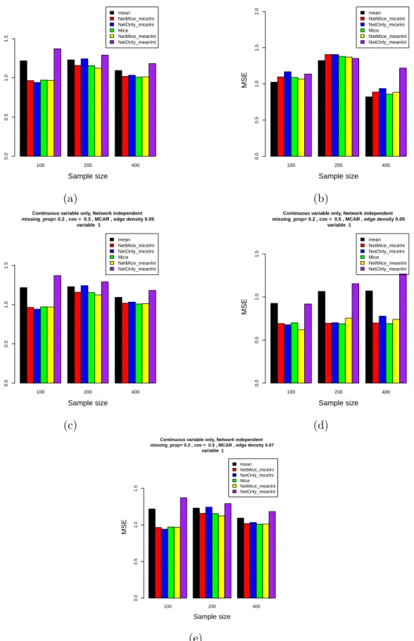 Figure 3.3: Imputation results for continuous variables when network is irrelavent