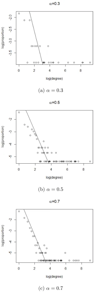 Figure 4.2: log(proportion) vs log(degree)
