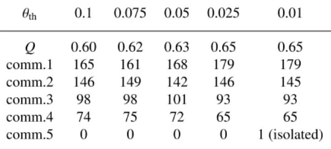 Table 1. Summary of the community decomposition of the stock correlation network at ﬁve values of θ th ; the size of each community, measured by the number of stocks within it, is listed together with the maximized modularity value.
