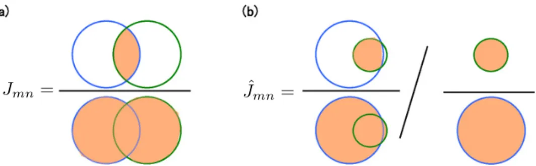 Fig. 2. Schematic diagram illustrating the ideas of (a) the conventional Jaccard index and (b) the normalized Jaccard index newly deﬁned in this paper.