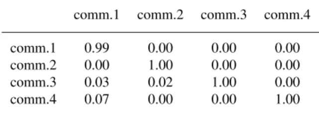 Table 4. Normalized Jaccard index (15) between the two sets of communities at θ th = 0.05 and θ th = 0.025.