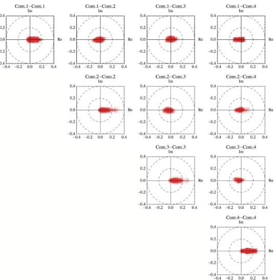 Fig. 3. Complex plane plots of the correlation coeﬃcients C αβ ’s between stocks within or across the communities obtained with θ th = 0.1.