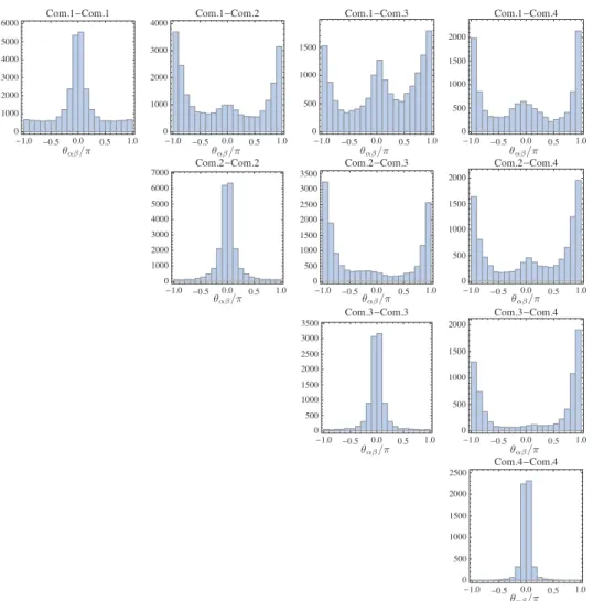 Fig. 4. Histograms of the phase diﬀerences θ αβ ’s between stocks within or across the communities, corresponding to Fig
