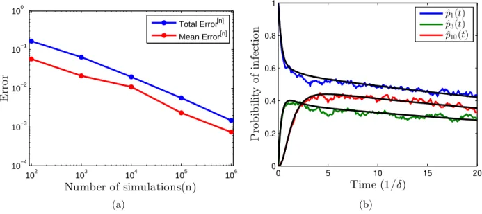 Figure 2.1: The infection probability for each node in a toy network of ten nodes estimated using simulation in comparison to the exact probability obtained by solving the Kolmogorov equations for the SIS model: (a) total error and mean error defined in Eq