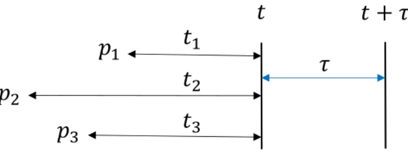 Figure 2.8: Three different processes, p 1 , p 2 , p 3 , have been initiated but they have not occurred up to time t