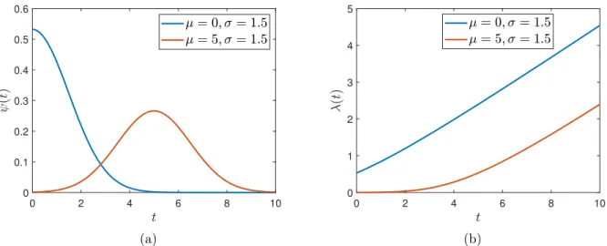 Figure 2.9: Panel (a) shows distribution in the equation 2.9 for two different sets of the distribution parameters, and panel(b)shows the corresponding instantaneous rates