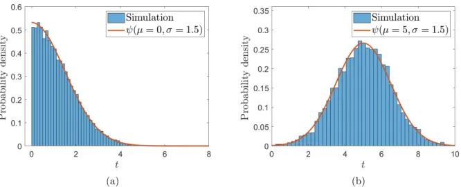 Figure 2.10: panels (a) and (b) compare the distribution of transition time in the simulation performed using the approximate non-Markovian algorithm with their exact truncated normal distribution.