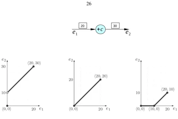 Figure 3.2: For Example 7, a one-vertex additive network N (at the top) and its space of all feasible IO assignments when c = 10 (left), c = 0 (middle), and c = −10 (right), respectively