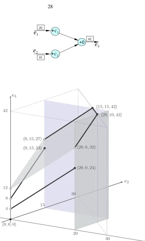 Figure 3.3: For Example 8, a 3-vertex additive network N (at the top) and its principal typing T ⊆ R 3 (at the bottom) when c 1 = 4 and c 2 = 8