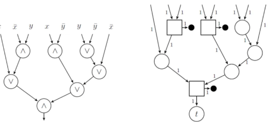 Figure 1 The circuit C ψ and the external-source flow game G ψ , for ψ = x ∨ (¯ x ∧ y) ∧ ((x ∧ ¯ y) ∨ (y ∨ ¯ y ∨ ¯ x)).
