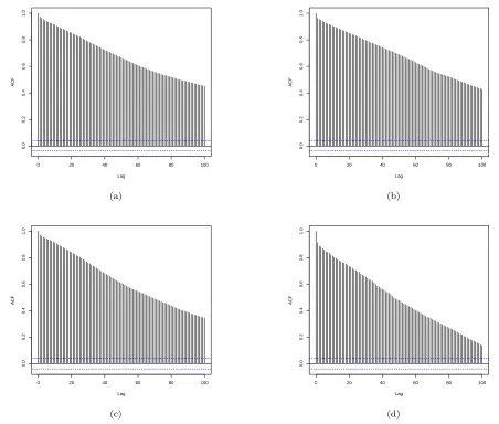Fig. 2: (a) Autocorrelation for (a) the real component of the Wind Acomponent of the series from Figure 1; (b) the imaginarycomponent of the Wind A series; (c) the real component of the Wind B series from Figure 1; (d) the imaginary Wind B series (all trea