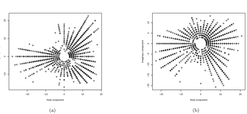 Fig. 3: Scatter plot of real and imaginary series values for (a) the Wind A data and (b) the Wind B series shown inFigure 1