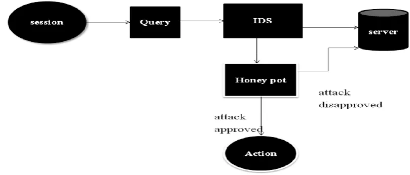Fig 1: Architecture of IDS with honey pot  