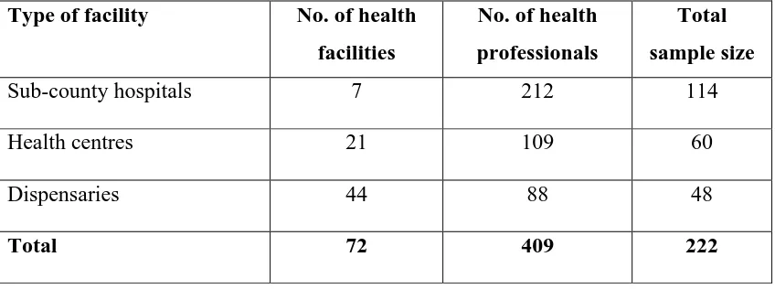 Table 3.2: Study respondents distribution  