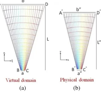 Figure 1. Procedure of conformal mapping. (a) The determined quadrilateral in virtual free space.(b) The antenna resulting from conformal mapping