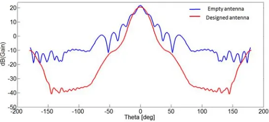 Figure 9. Implementation of the proﬁle with the graded photonic crystals.