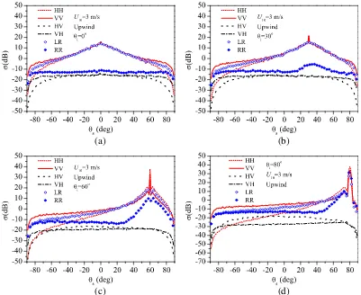 Figure 3. Comparison of linearly and circularly polarized bistatic scattering coeﬃcient within theplane of incidence