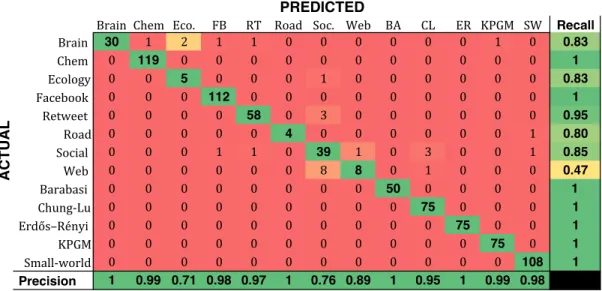 Figure 1: Classification results. The classification model is able to accurately predict with 96.6% accuracy the category/domain of arbitrary unknown networks