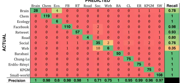 Figure 2: Classification results using only 4 features. The random forest classification model is learned using 4 simple and computationally efficient features