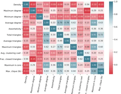 Figure 3: Graph feature correlations. To understand the correlations between the graph features, we measure pairwise Pearson correlation between each pair of features C = Φ⟨x i , x j ⟩, ∀i, j where C is a D×D symmetric correlation matrix and Φ is the Pears