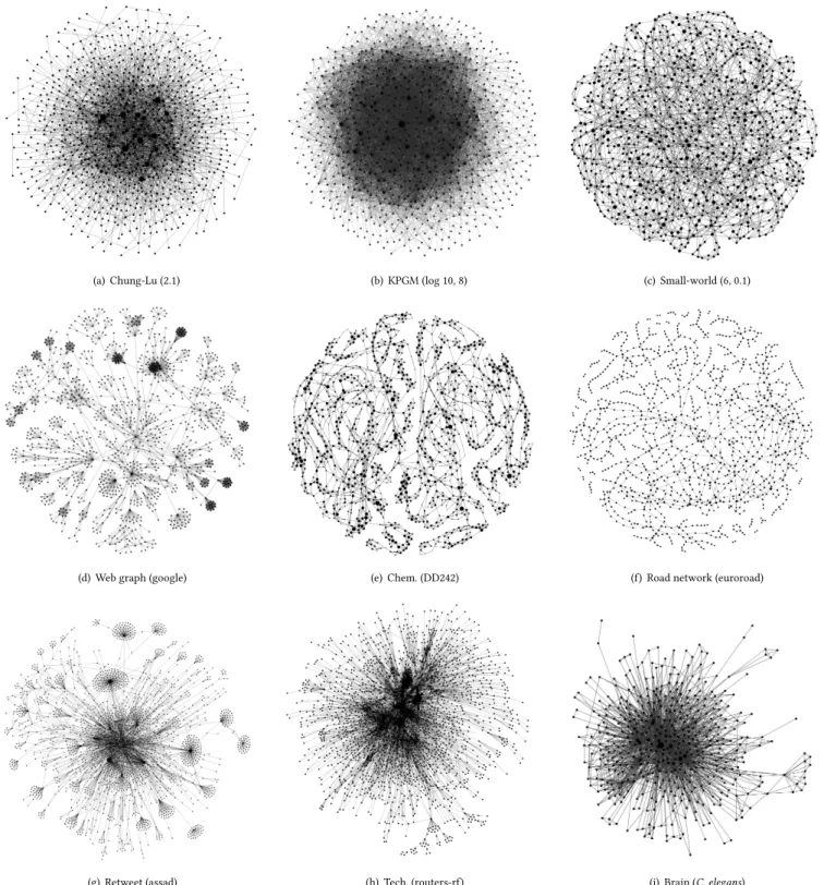 Figure 5: Comparing the structure of networks from different domains and network models visually using node-link diagrams.