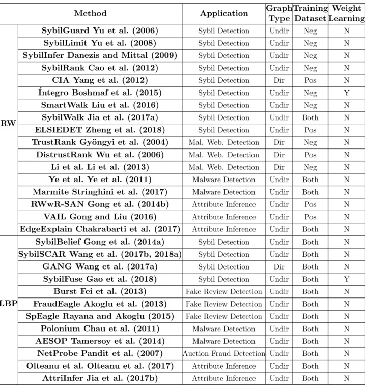 Table 1.1 Representative methods developed for different security and privacy applica- applica-tions