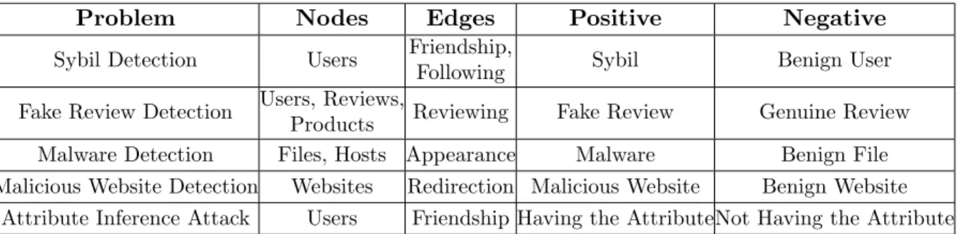 Table 1.2 Possible meanings of nodes, edges, positive, and negative in example security and privacy application scenarios.