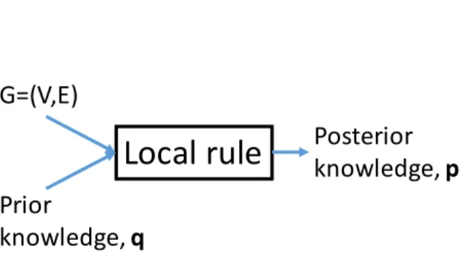Figure 2.1 Our proposed framework to unify state-of-the-art RW-based and LBP-based Sybil detection methods.