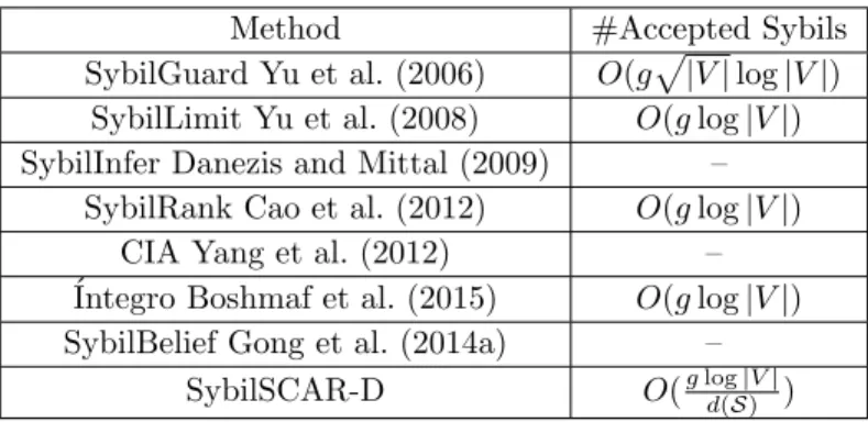 Table 3.1 Summary of theoretical guarantees of various collective classification methods