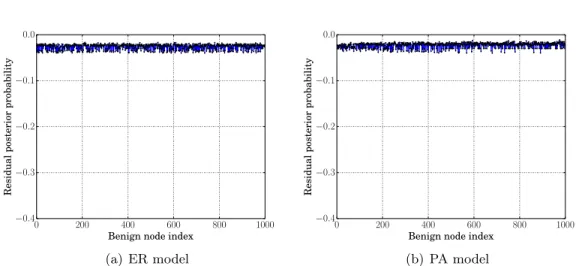 Figure 3.2 Residual posterior probabilities of unlabeled benign nodes.