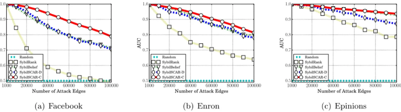 Figure 3.3 AUCs of compared methods as the number of attack edges becomes large.