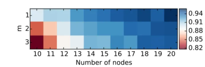 Fig. 4: Average correlation with the degree centrality for different realisation of the Barab´asi-Albert preferential attachment model [1]