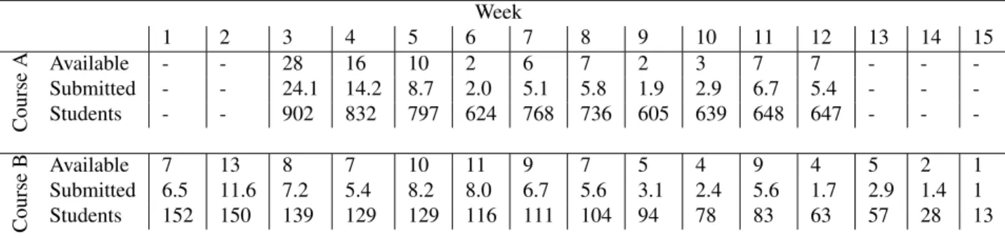Table 1. Descriptive statistics of both datasets with the number of exercises each week, the average number of exercises solved by each student, and number of students submitting exercise each week