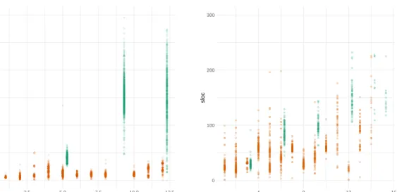 Figure 1. Submissions sizes of largest submitted assignments each week measured in source lines of code (sloc).