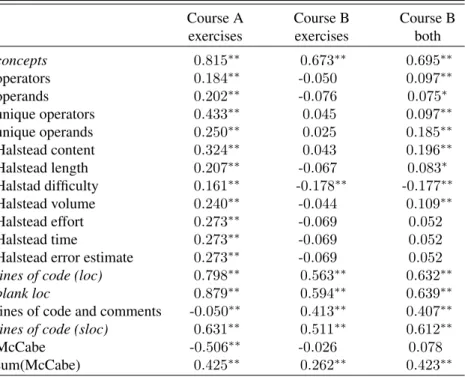 Table 2. Spearman rank correlations between the metrics and time passed in the course (week in the course).