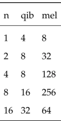 Table 4 shows the optimal send-limits for ∆-stepping algorithm with ISIR transport. This experiment illustrates how a runtime-level bit transport parameter can make an impact on the performance of an algorithm.