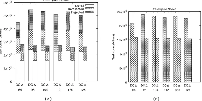 Figure 4.11 shows the work statistics comprising of useful work (vertex distance was