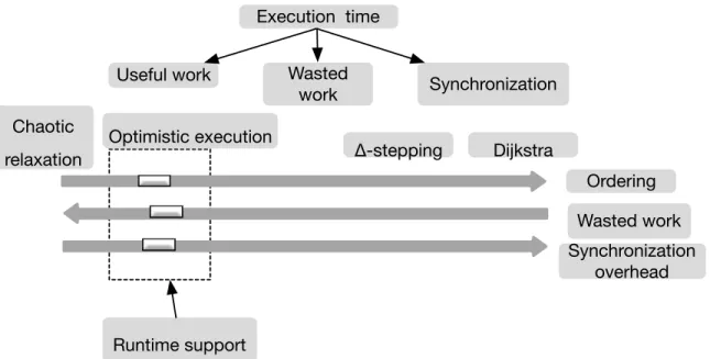 Figure 6.1 shows how different algorithms choose to give preference among work optimality, synchronization, and ordering
