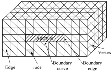 Figure 2: Enclosure surface modeled by means of triangular patches.  