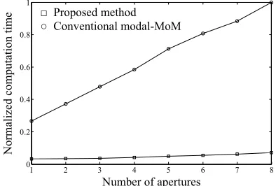 Figure 5: An array of identical apertures placed in a vertical  column parallel to the y-axis on the illuminated wall of the enclosure