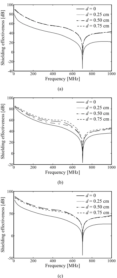 Figure 9: Effects of inter-aperture separation distance of various aperture lay-outs on the shielding effectiveness of the multi-aperture metallic enclosure specified in Figure 7 for the frequency range from 0 Hz to 1000 MHz