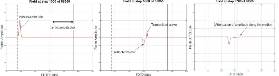Figure 13. Propagation of electric ﬁeld in a lossy concrete medium.
