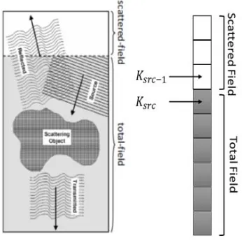 Figure 8. Wave propagation on a TF/SF grid.