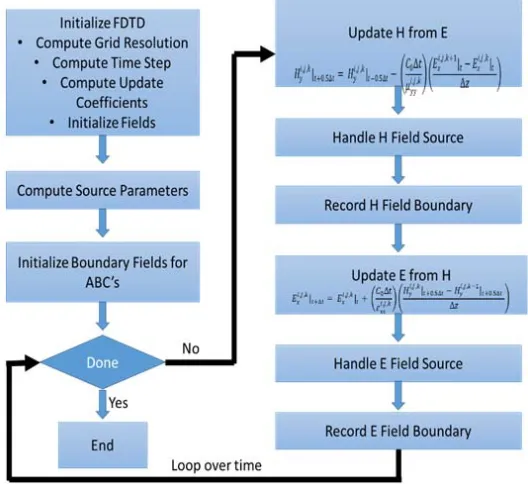 Figure 10. Finalized numerical framework for FDTD based GPR modelling.