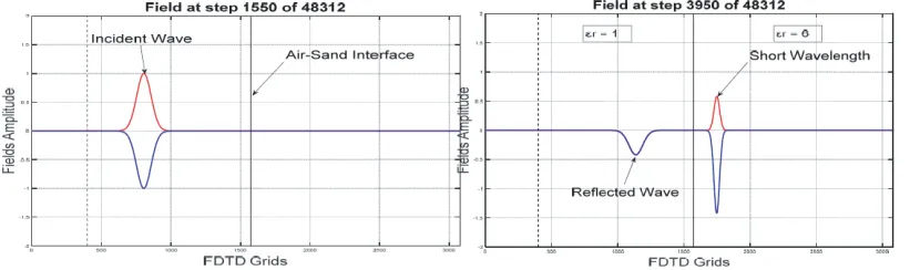 Figure 11. EM wave propagation through ABC.